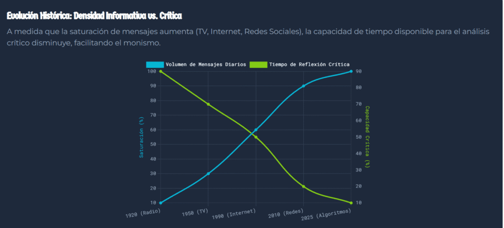 Este gráfico evidencia que cuantos más impactos propagandísticos recibimos, menor respuesta crítica desarrollamos frente a ellos
