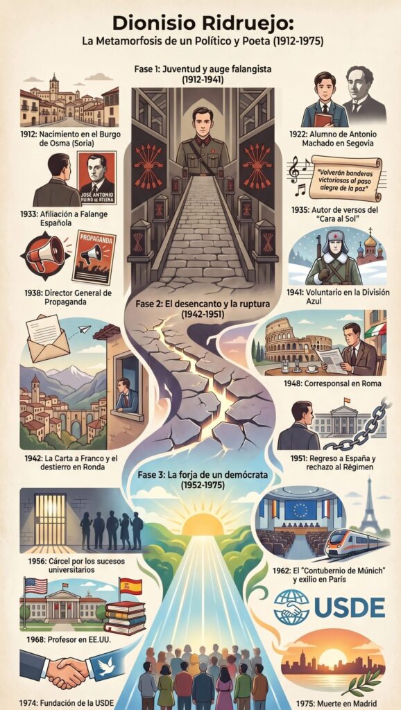 Infografía de la vida de Dionisio Ridruejo: desde el falangismo hasta la democracia