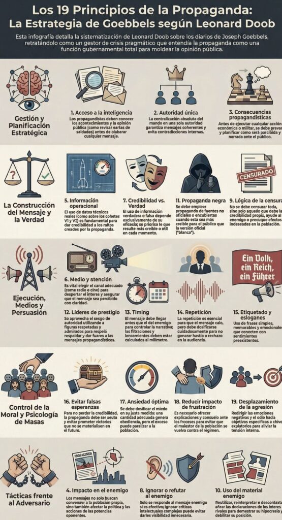 Infografía sobre los 19 principios de Goebbels sistematizados por Doob