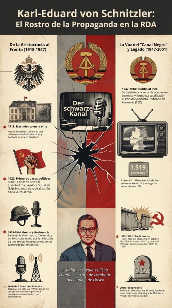 Infografía sobre los principales hitos de la vida de Karl-Eduard von Schnitzler