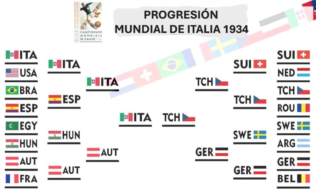 Infografía del cuadro eliminatorio del mundial de 1934 que detalla los cruces desde octavos de final hasta la victoria de Italia.