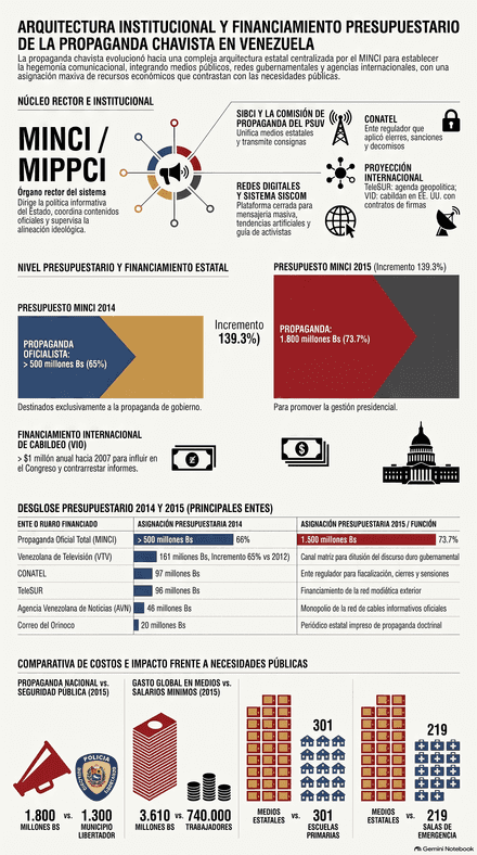 Infografía analítica sobre el presupuesto y arquitectura institucional de la propaganda chavista en Venezuela.